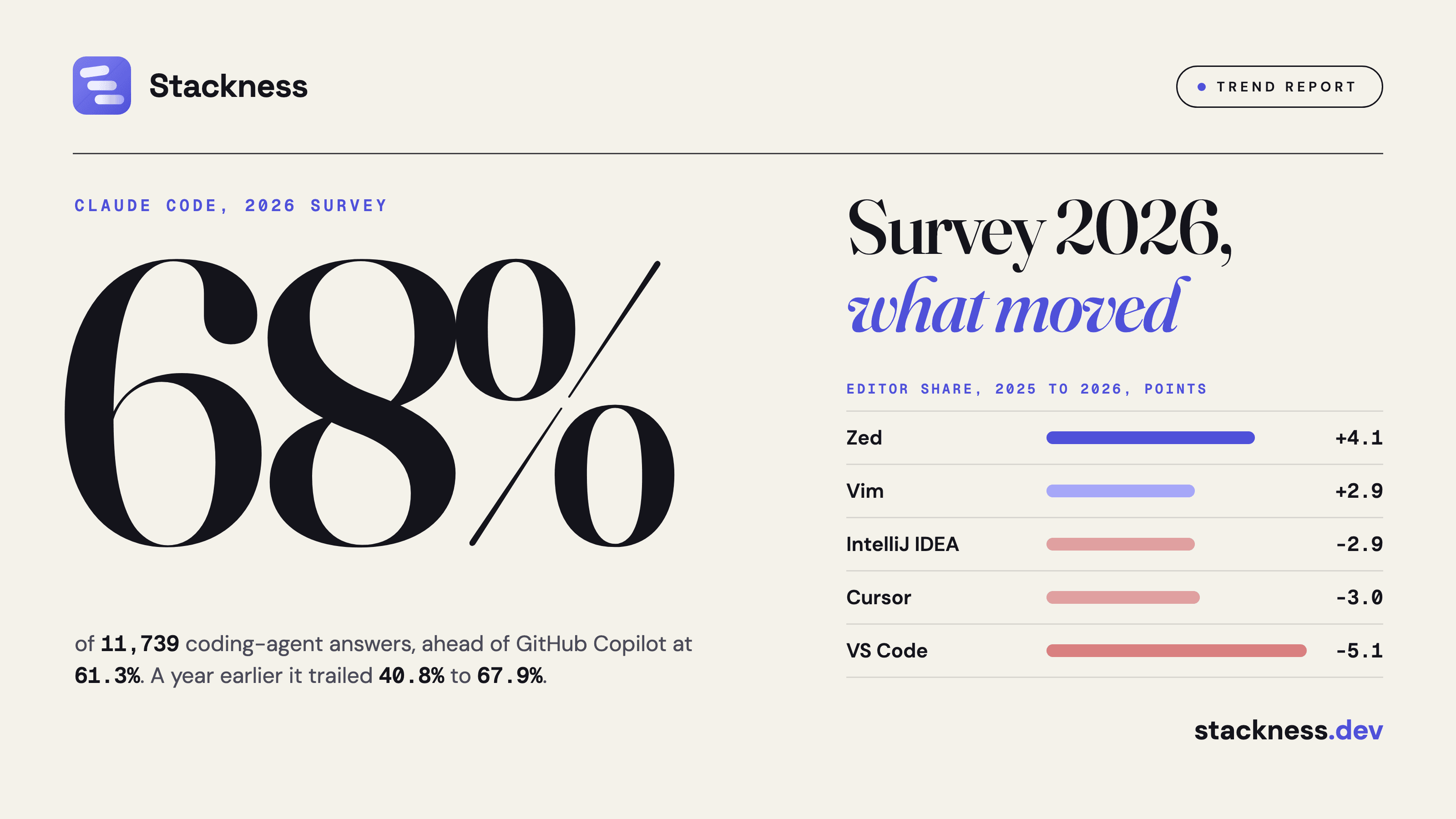 Stack Overflow developer survey 2026: which tools moved since 2023, and which moves are a changed question