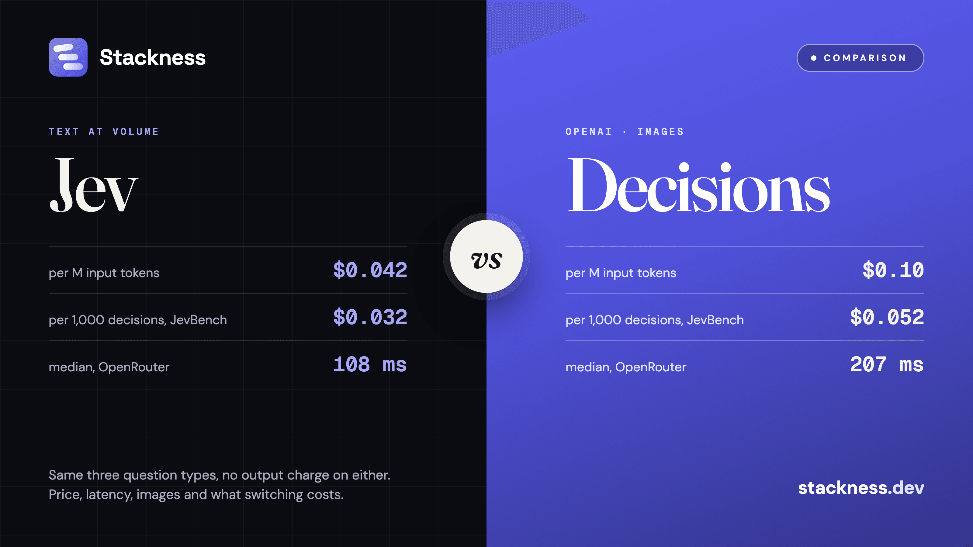 OpenAI Decisions API vs Jev: price per decision, latency, images and what switching costs