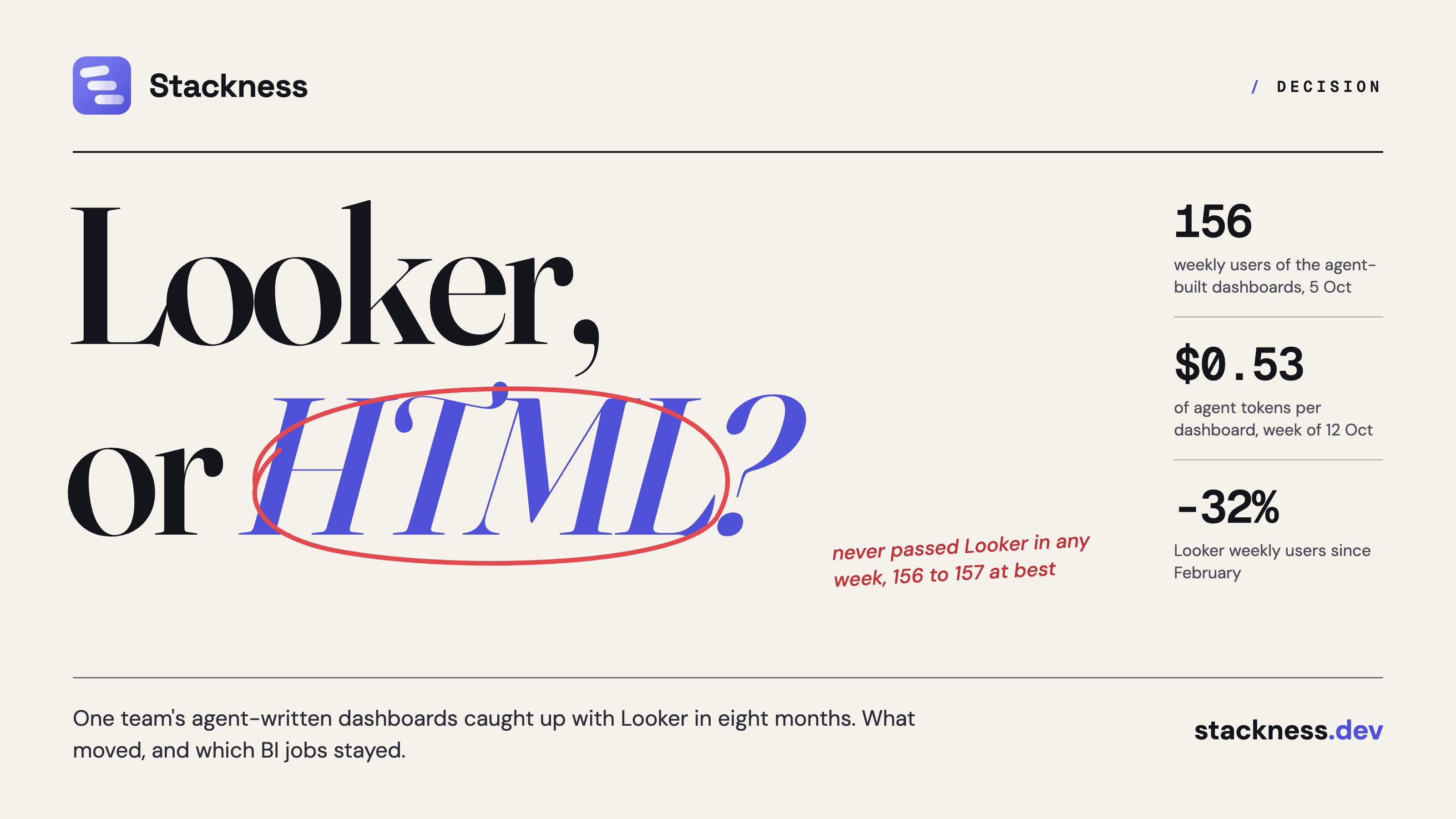 Replace Looker with AI-generated dashboards? What one team's eight months measured, and which BI jobs stay