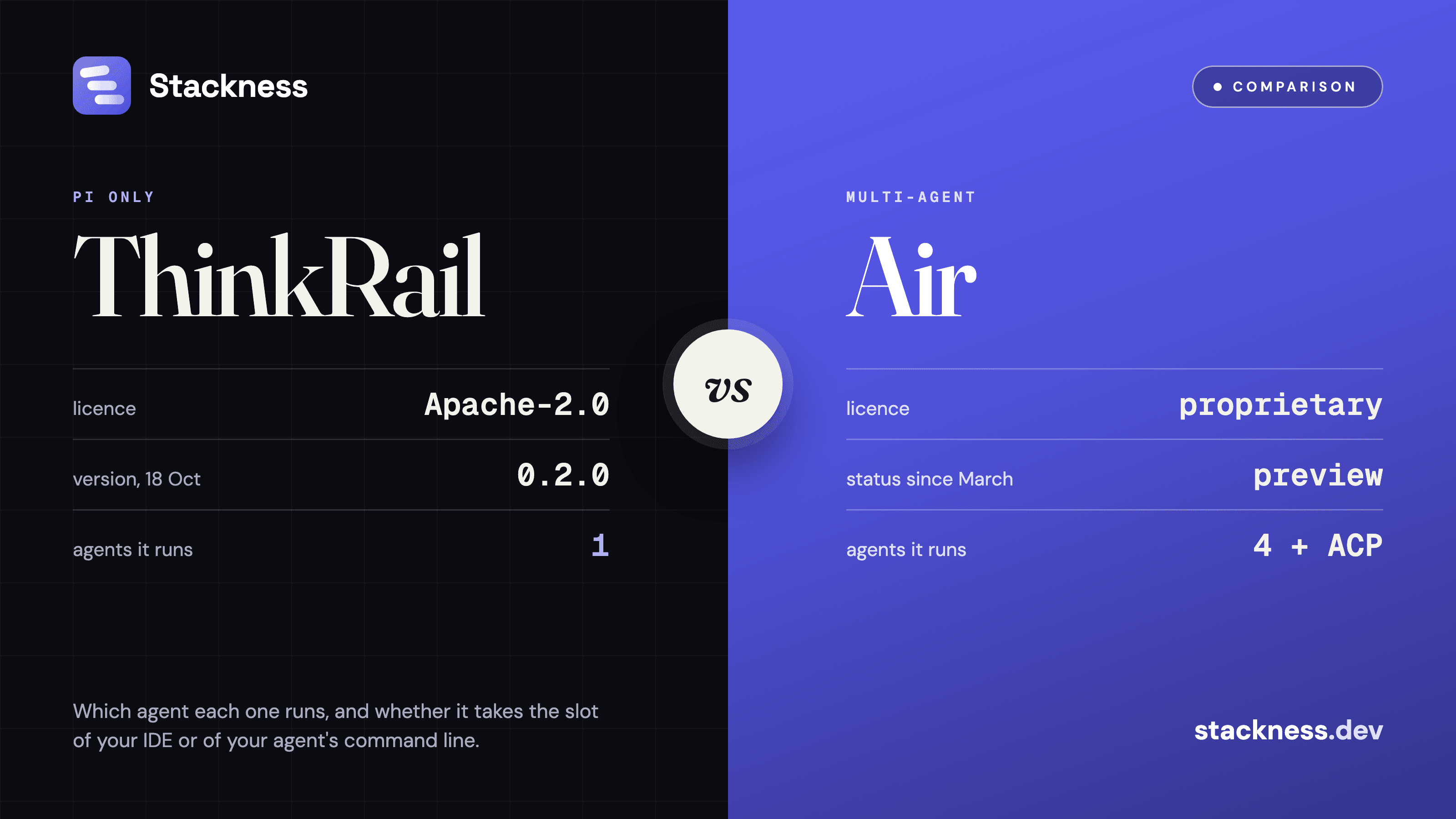 JetBrains ThinkRail vs Air: which agent each one runs and which slot it takes in your stack