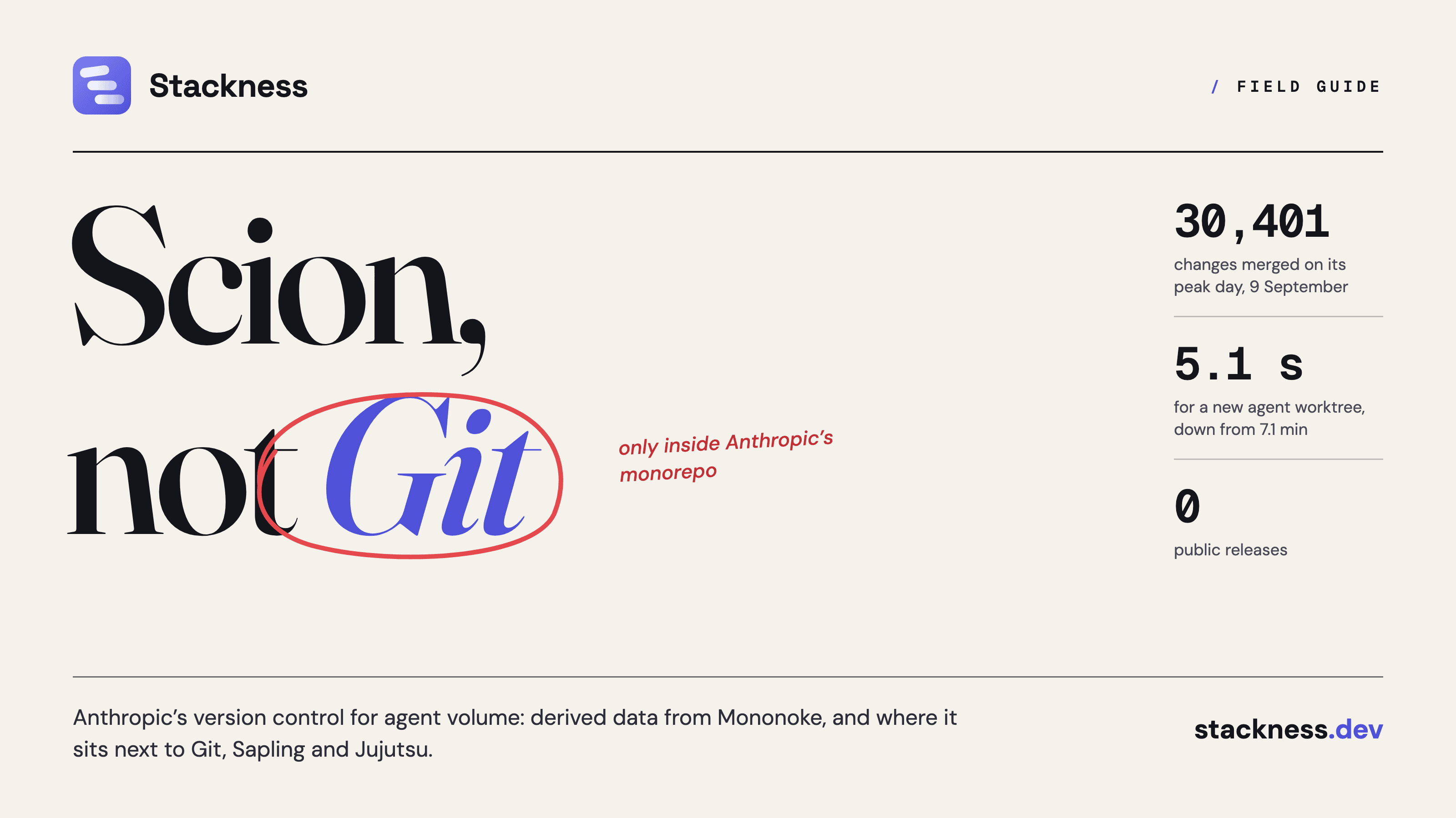 What is Scion version control? Anthropic's agent-scale VCS, derived data and where it sits next to Git