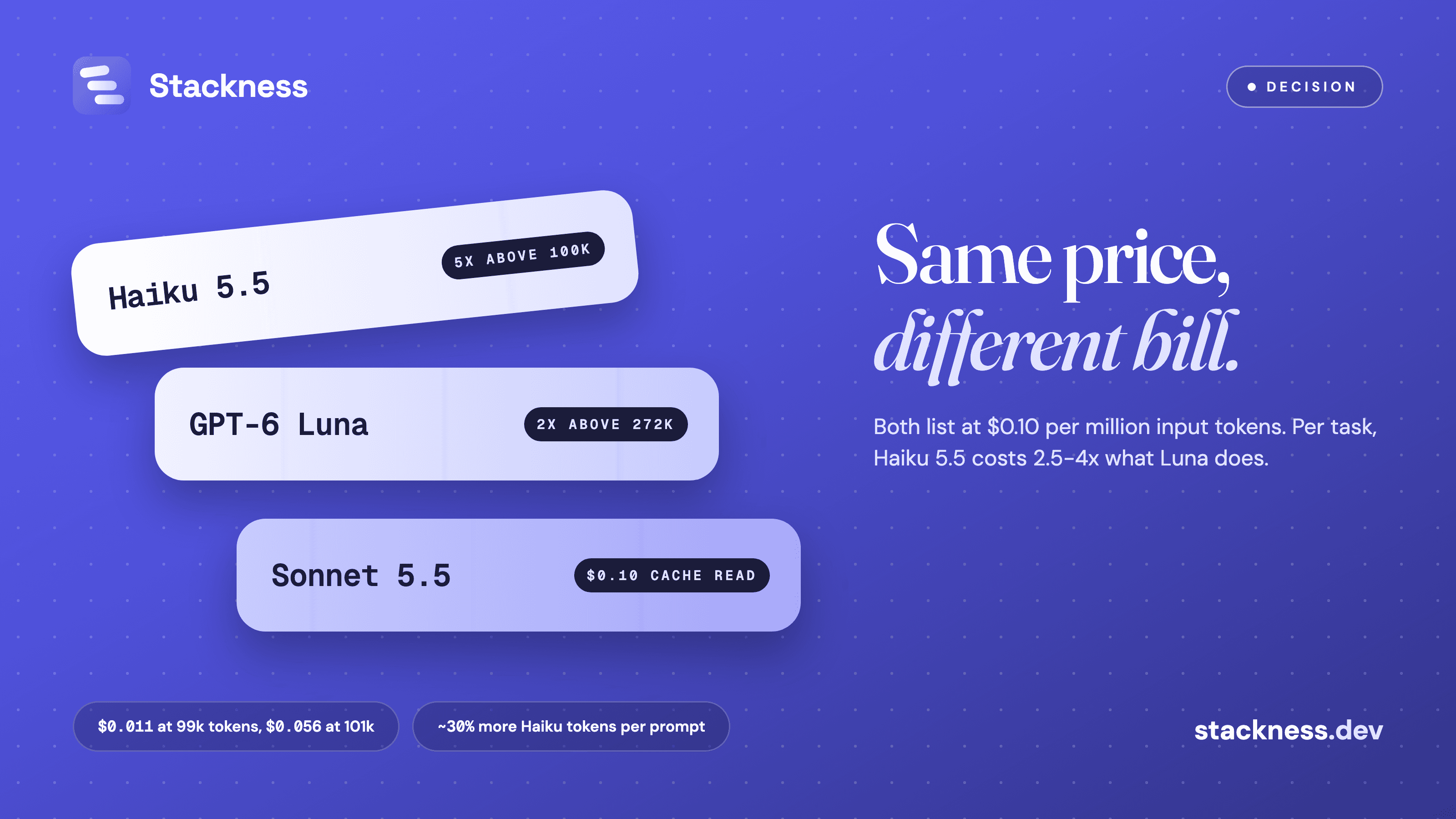 Claude Haiku 5.5 vs GPT-6 Luna cost per task: the 100k cliff, the tokenizer and which calls each one should take