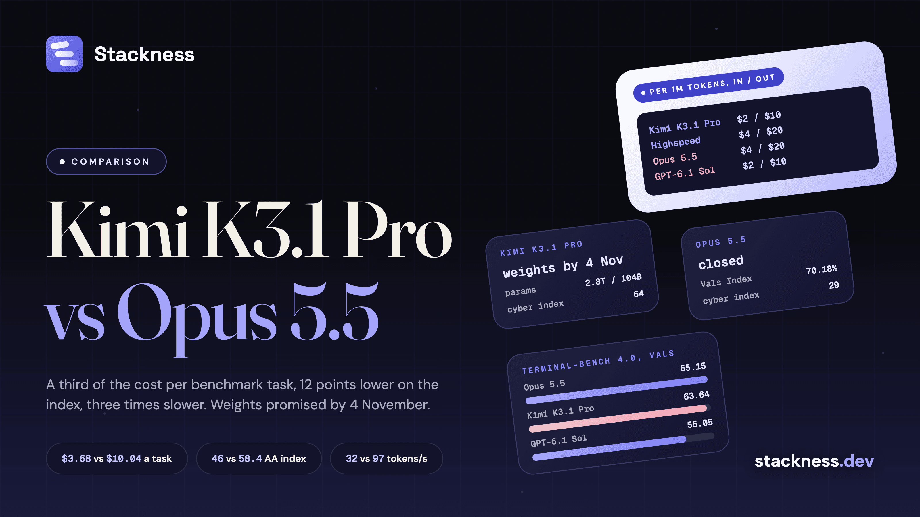 Kimi K3.1 Pro vs Opus 5.5 in a coding agent: price per task, speed and what the open weights change