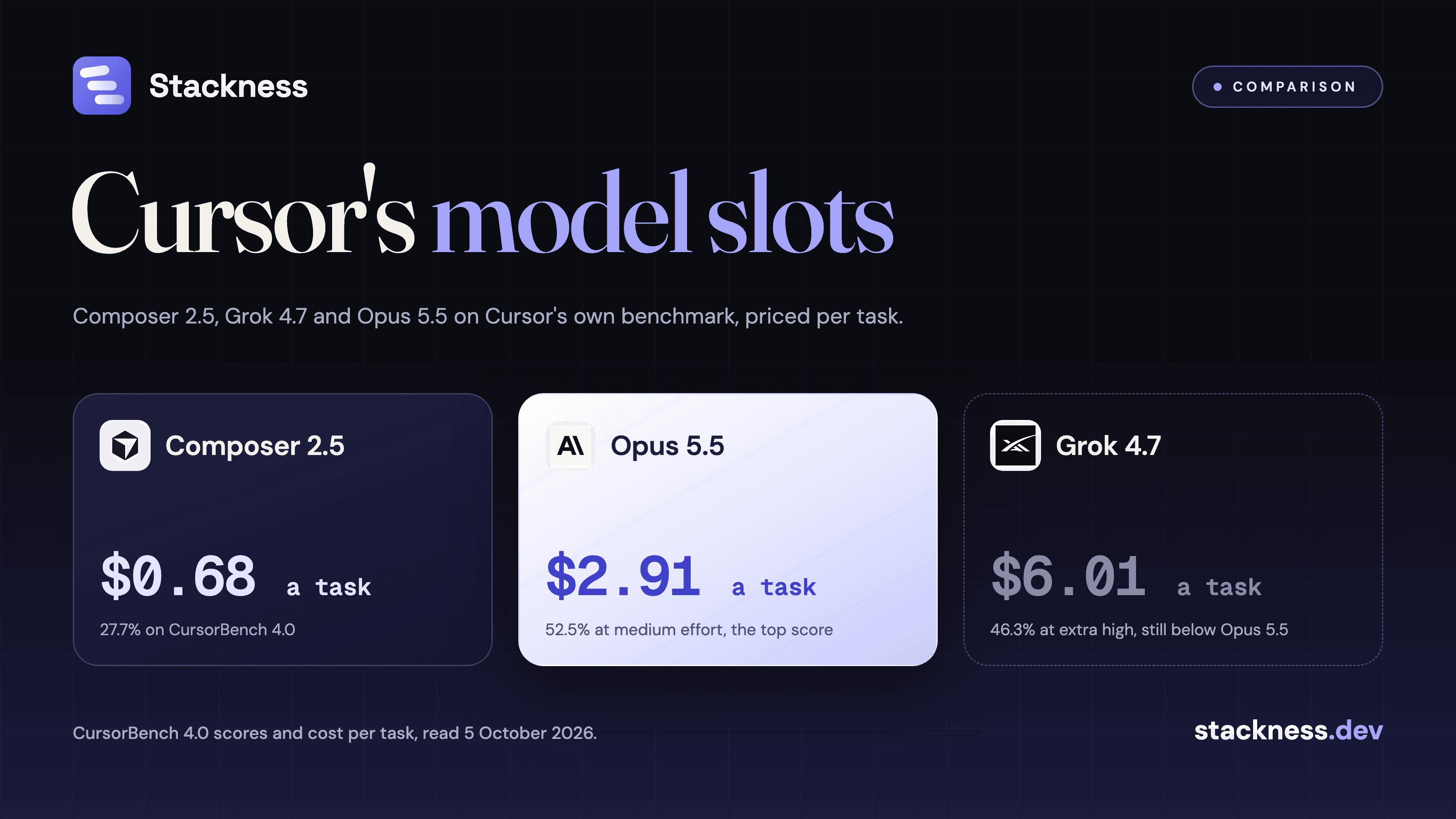 Composer 2.5 vs Grok 4.7 vs Opus 5.5 in Cursor: which slot each model keeps, priced per task