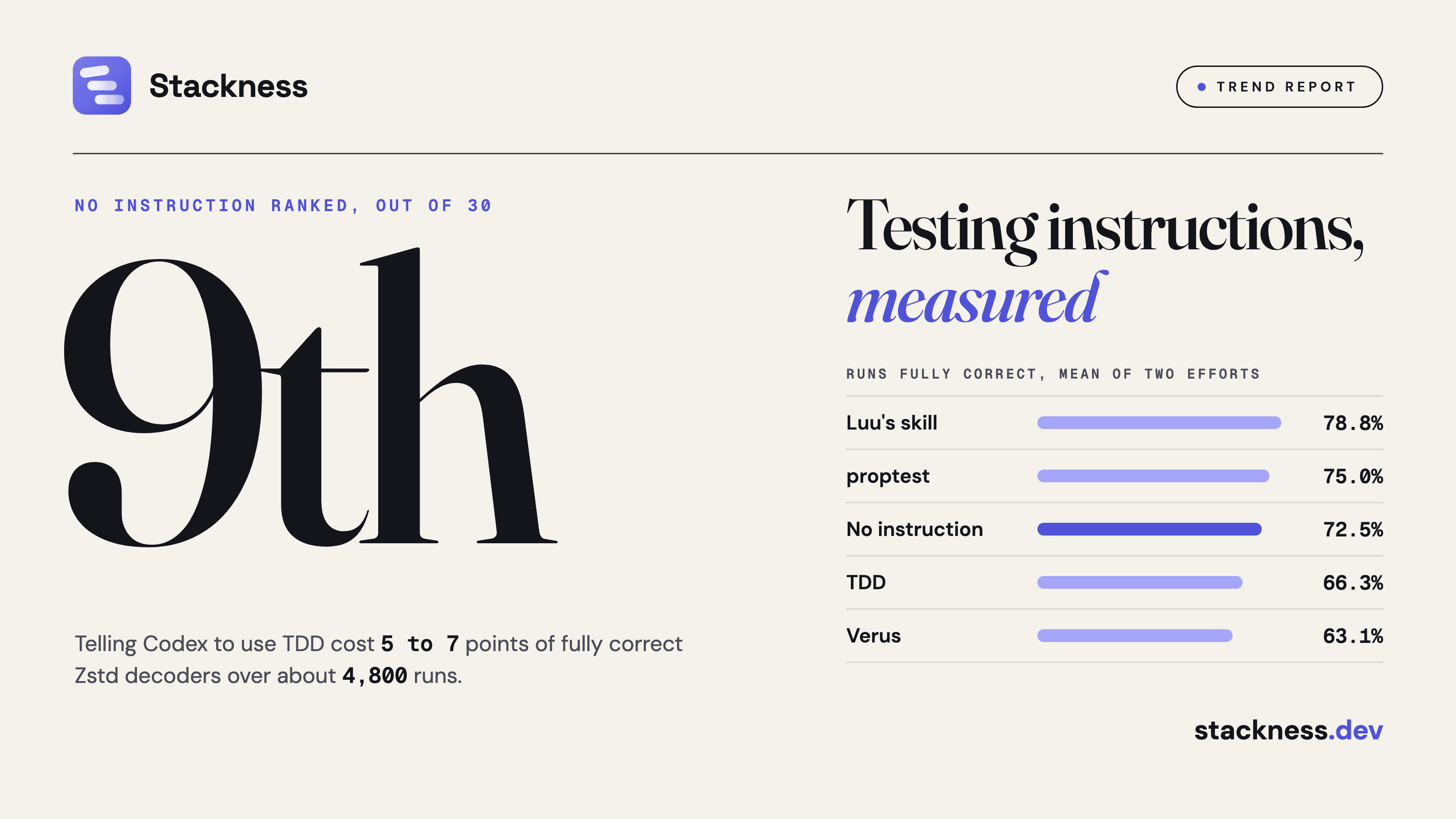 Do testing instructions improve coding agent correctness? What 30 conditions on one Zstd task measured