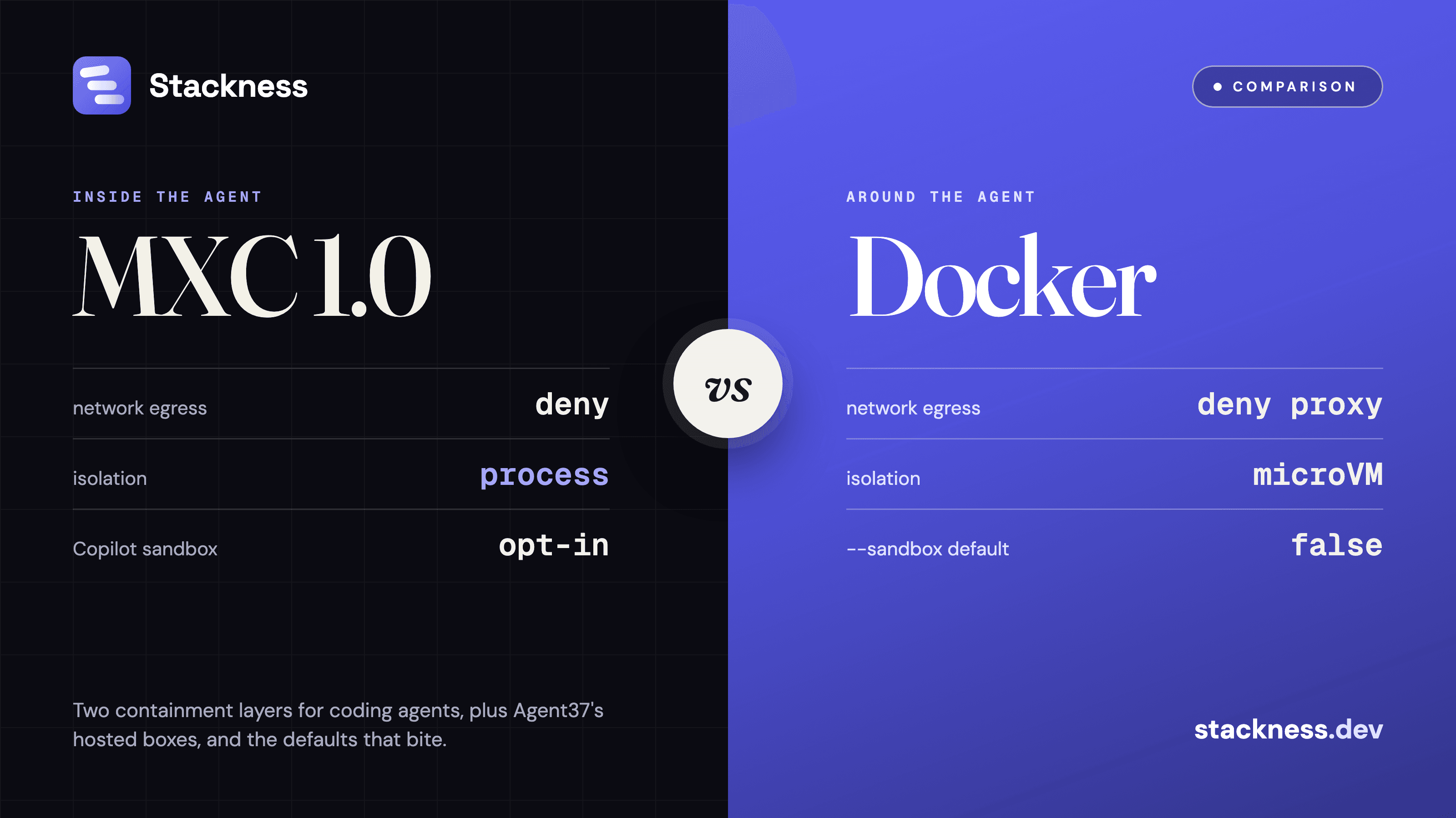 Agent sandbox comparison: Microsoft Execution Containers vs Docker Agent vs Agent37, and the defaults that bite
