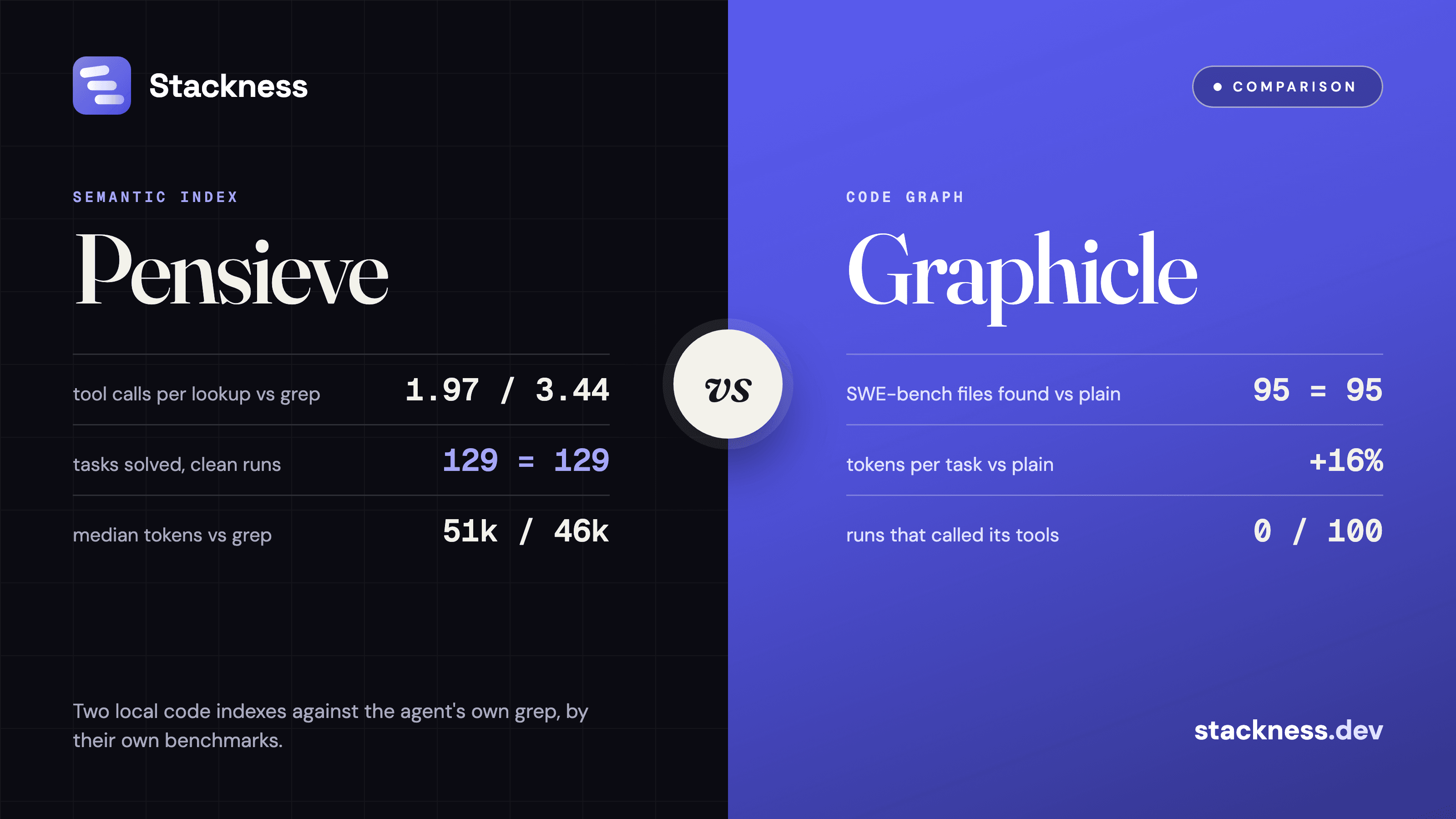 Local code index for coding agents: Pensieve vs Graphicle vs plain ripgrep