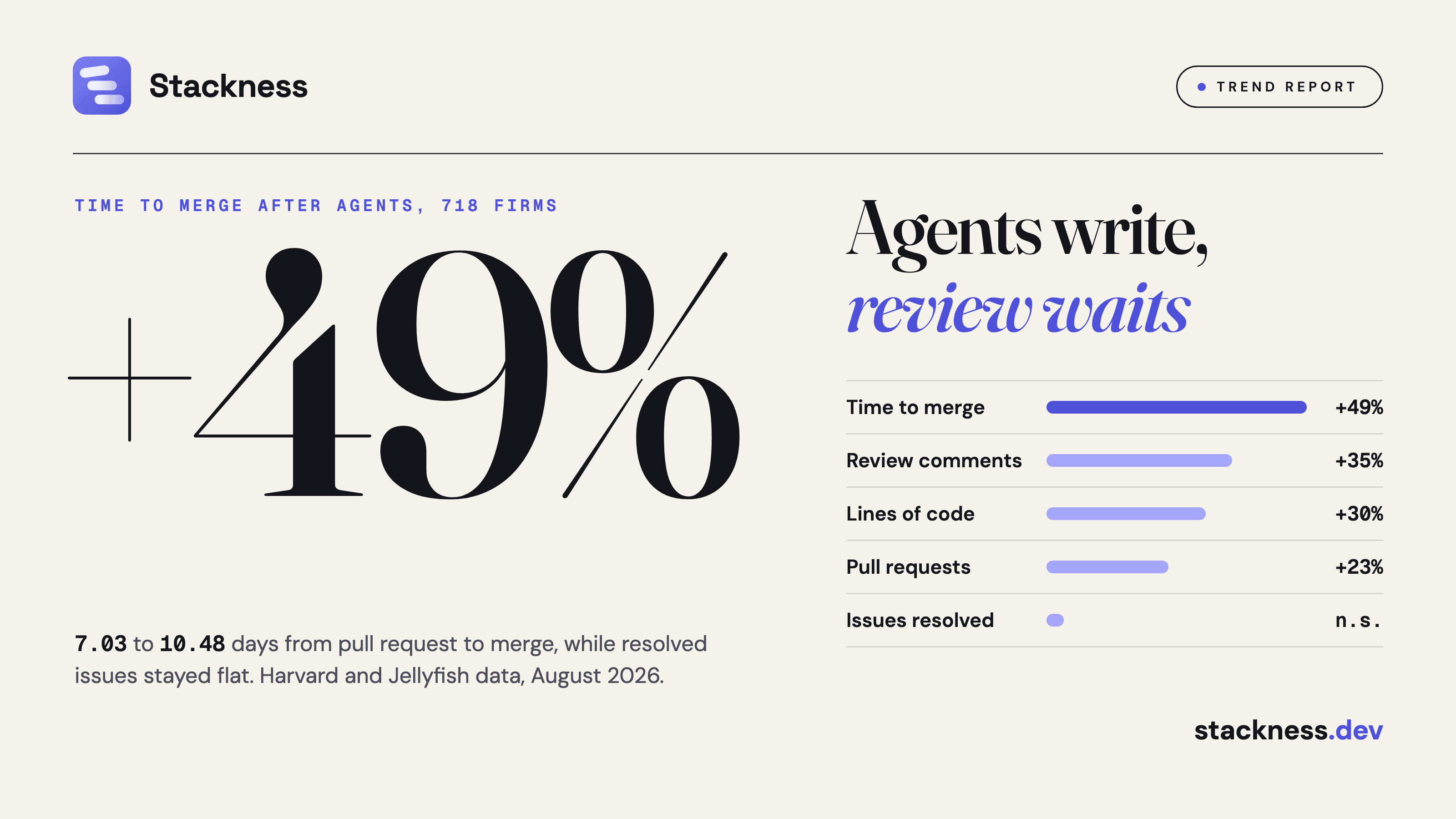 AI code review bottleneck: Postgres 19's reverts and a 718-firm study, the October 2026 numbers