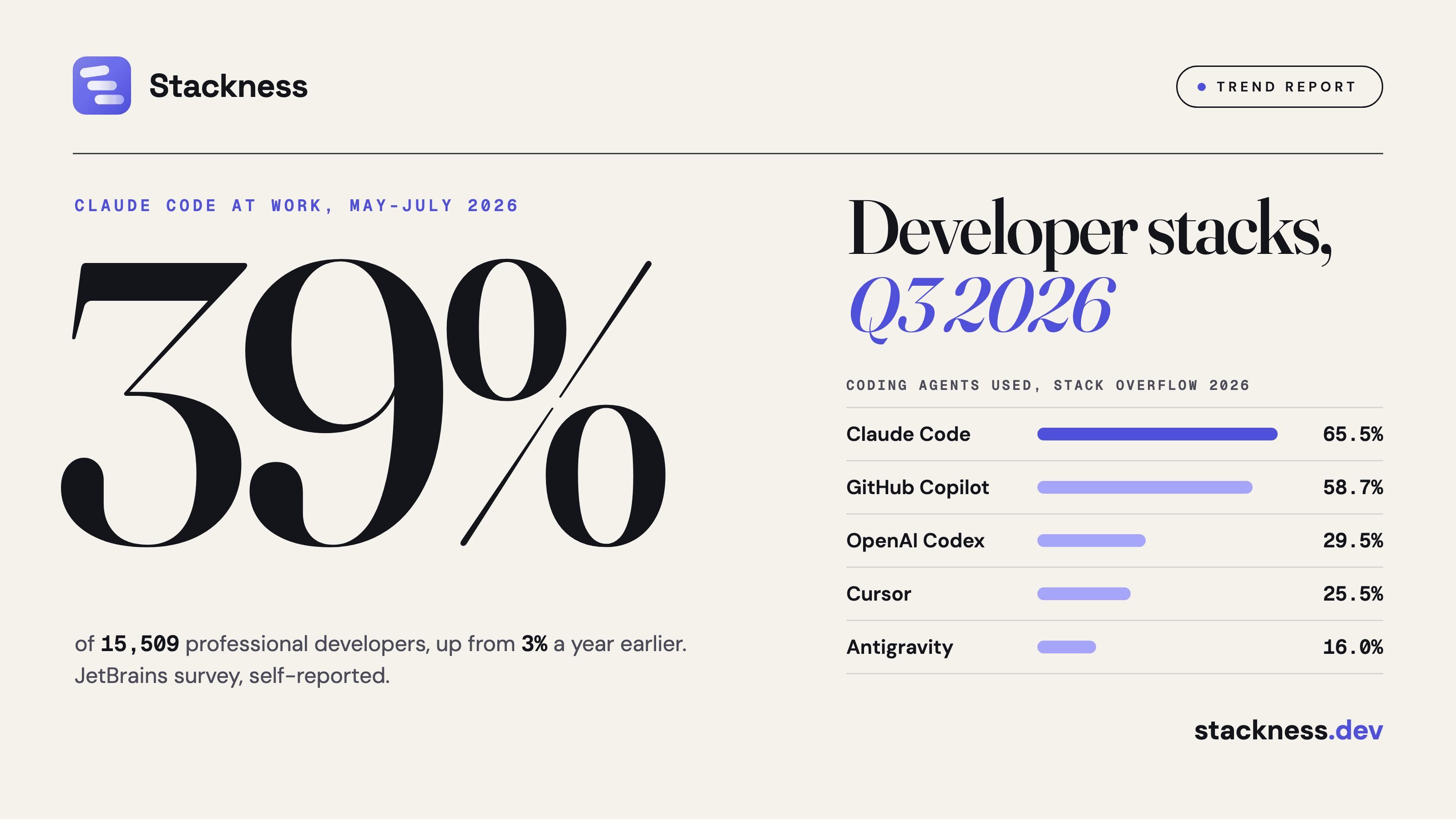 The state of developer stacks, Q3 2026