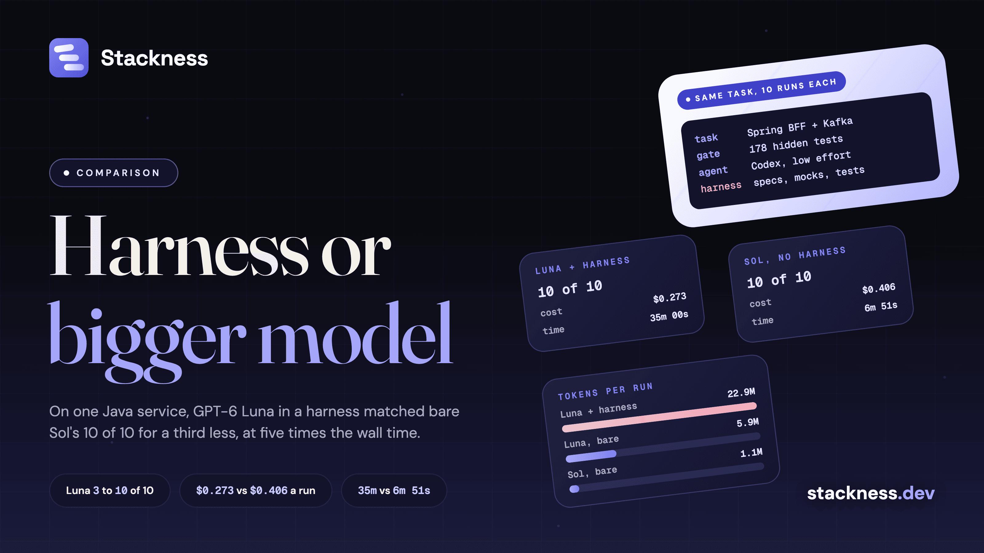 Does a harness make a cheap model as reliable as a frontier model? Harnessed GPT-6 Luna against bare Sol