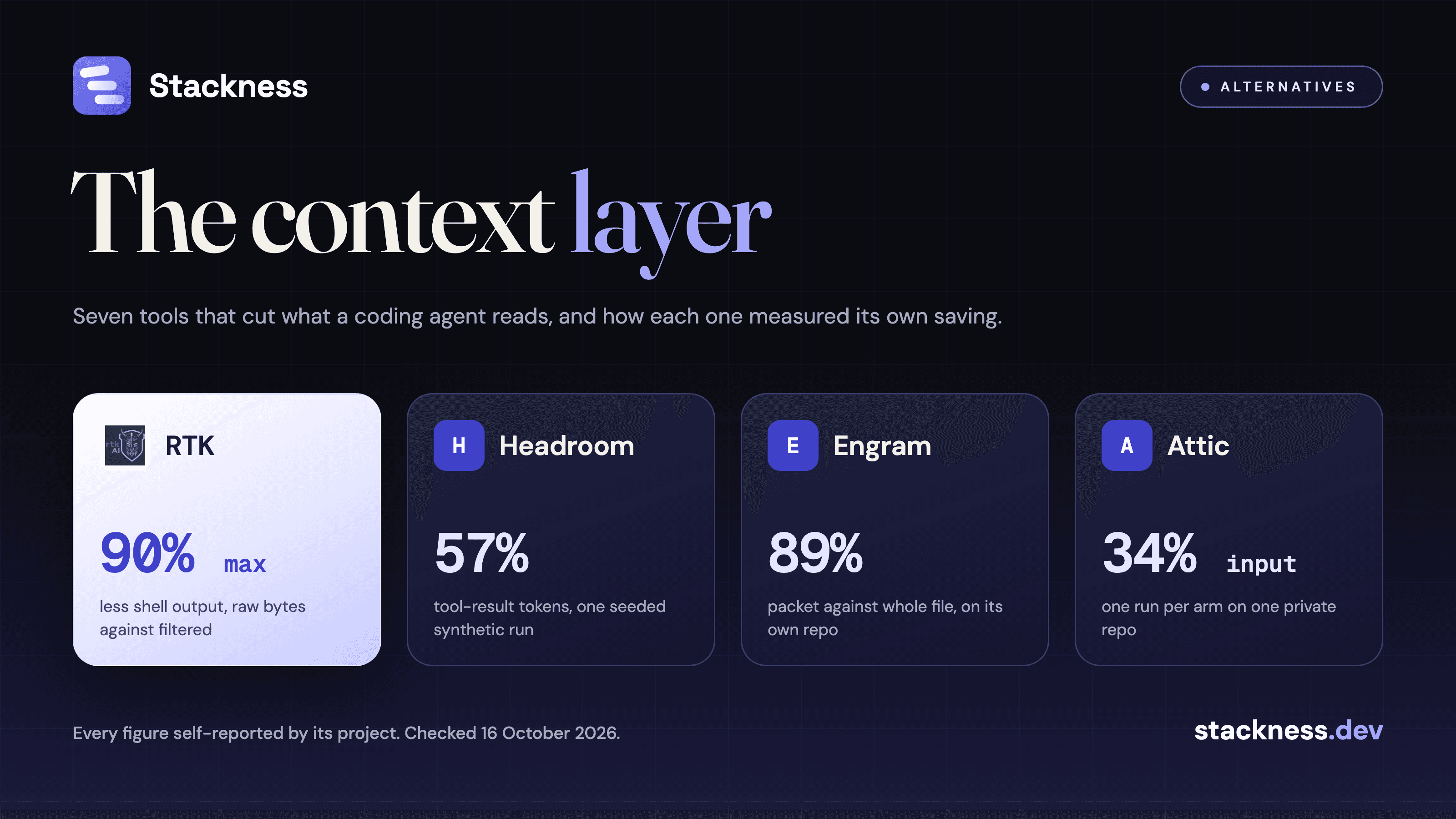 Agent context compression tools: Headroom, RTK, Engram, Attic and how each one measured its saving