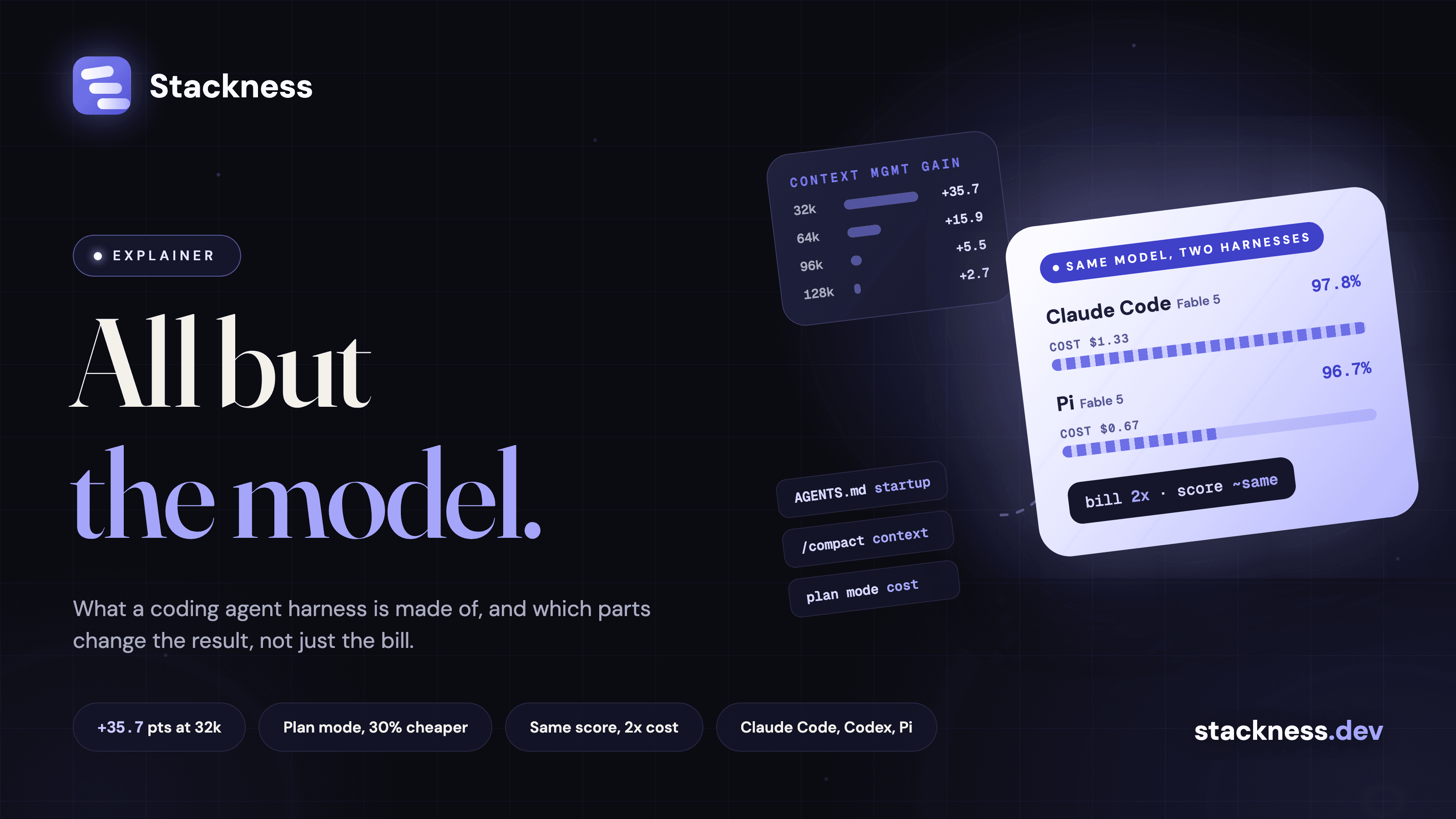 Coding agent harness, and which parts of it actually change the output