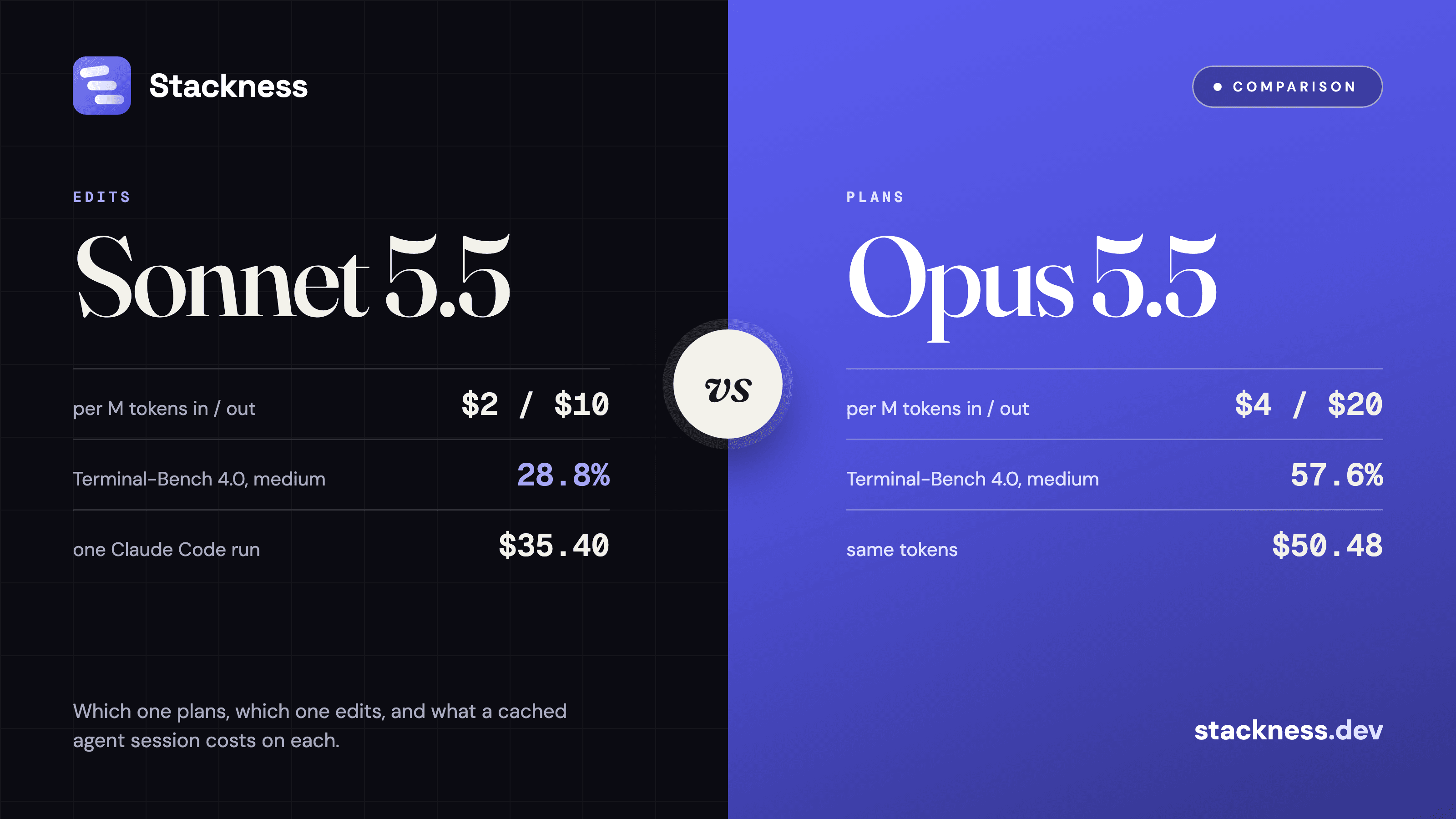 Sonnet 5.5 vs Opus 5.5: which slot each one takes in a coding agent stack