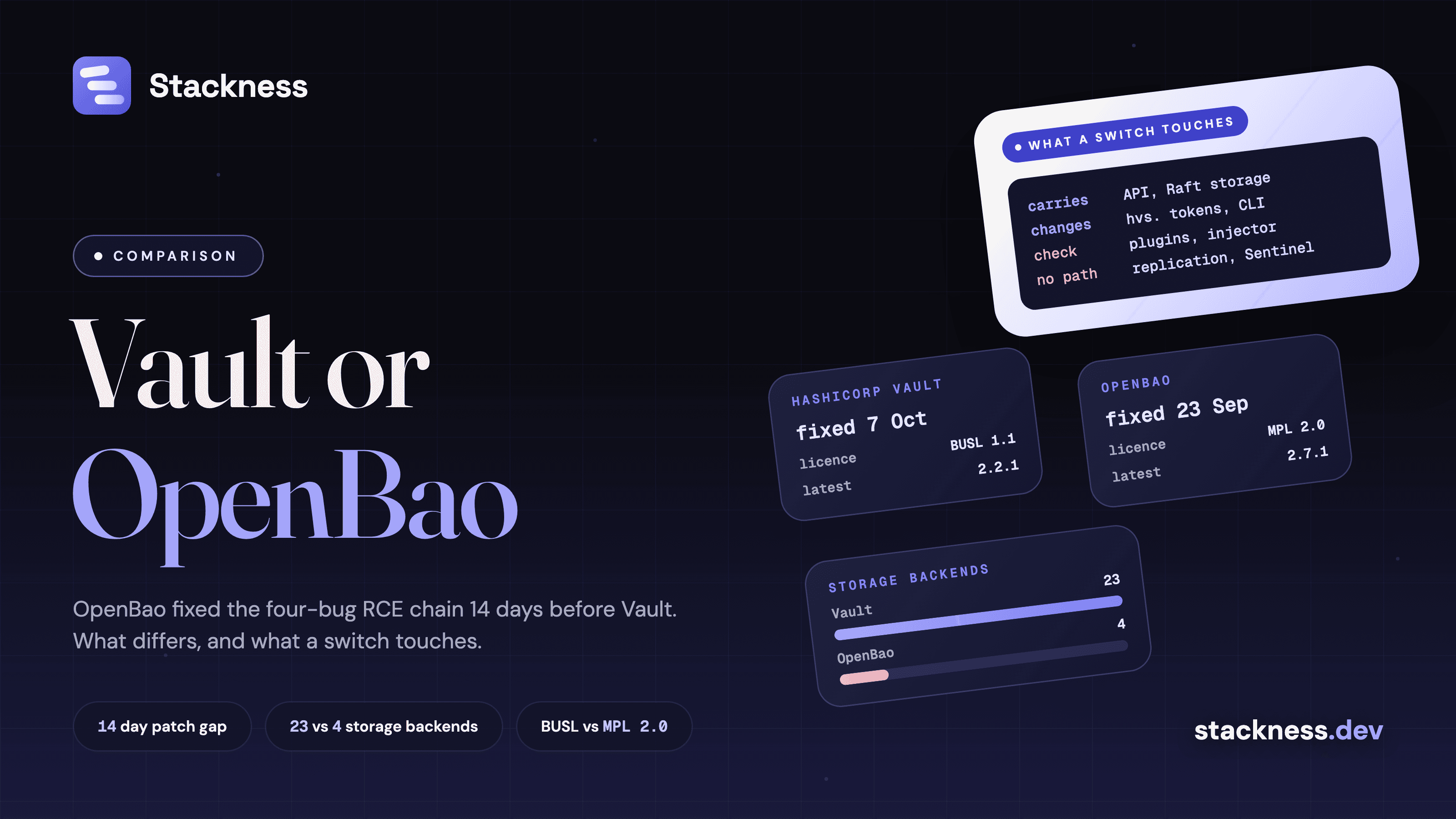 Vault vs OpenBao in 2026: the RCE patch gap, the features that differ and what a switch touches