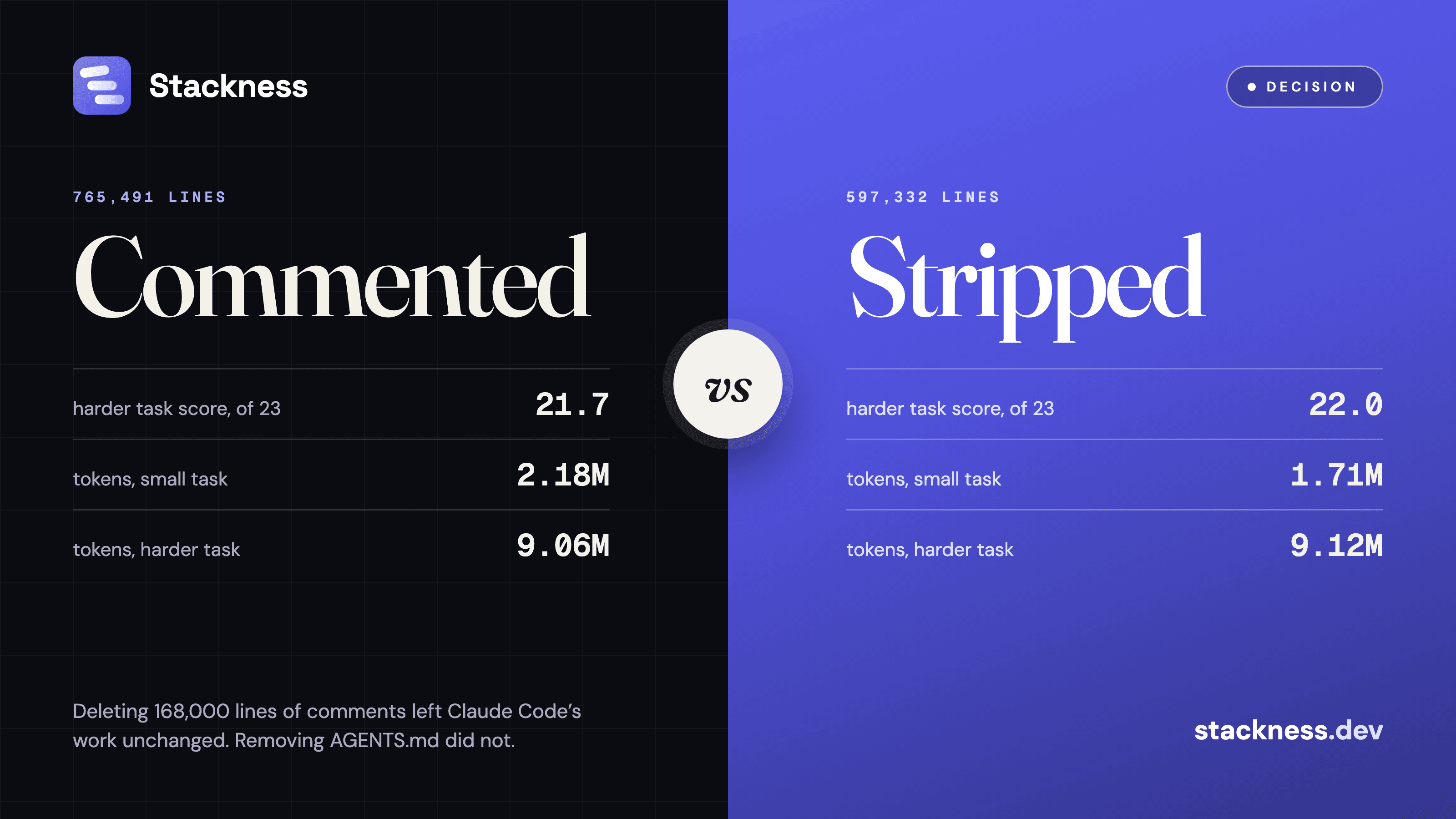 Do code comments help AI coding agents? What deleting 168,000 lines measured