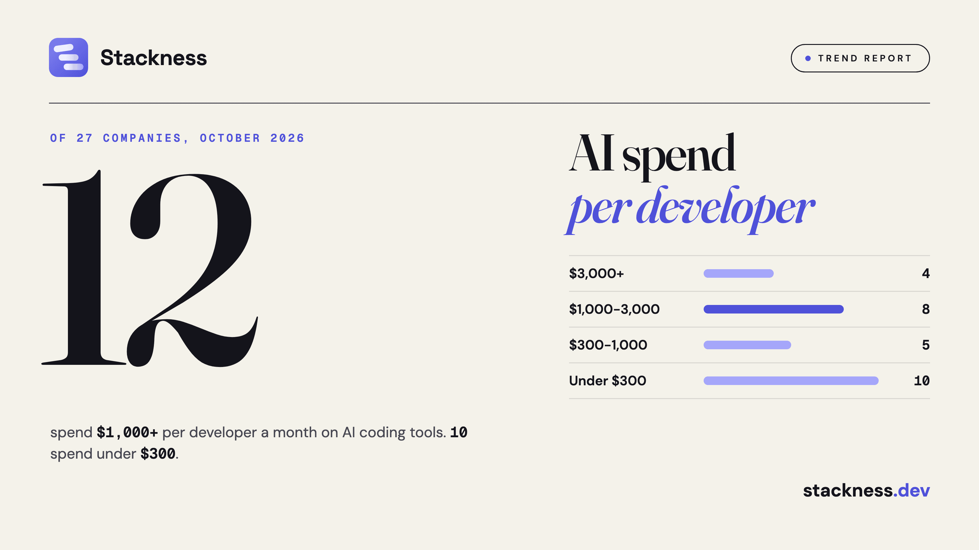 How much do developers spend on AI coding tools per month? October 2026 numbers