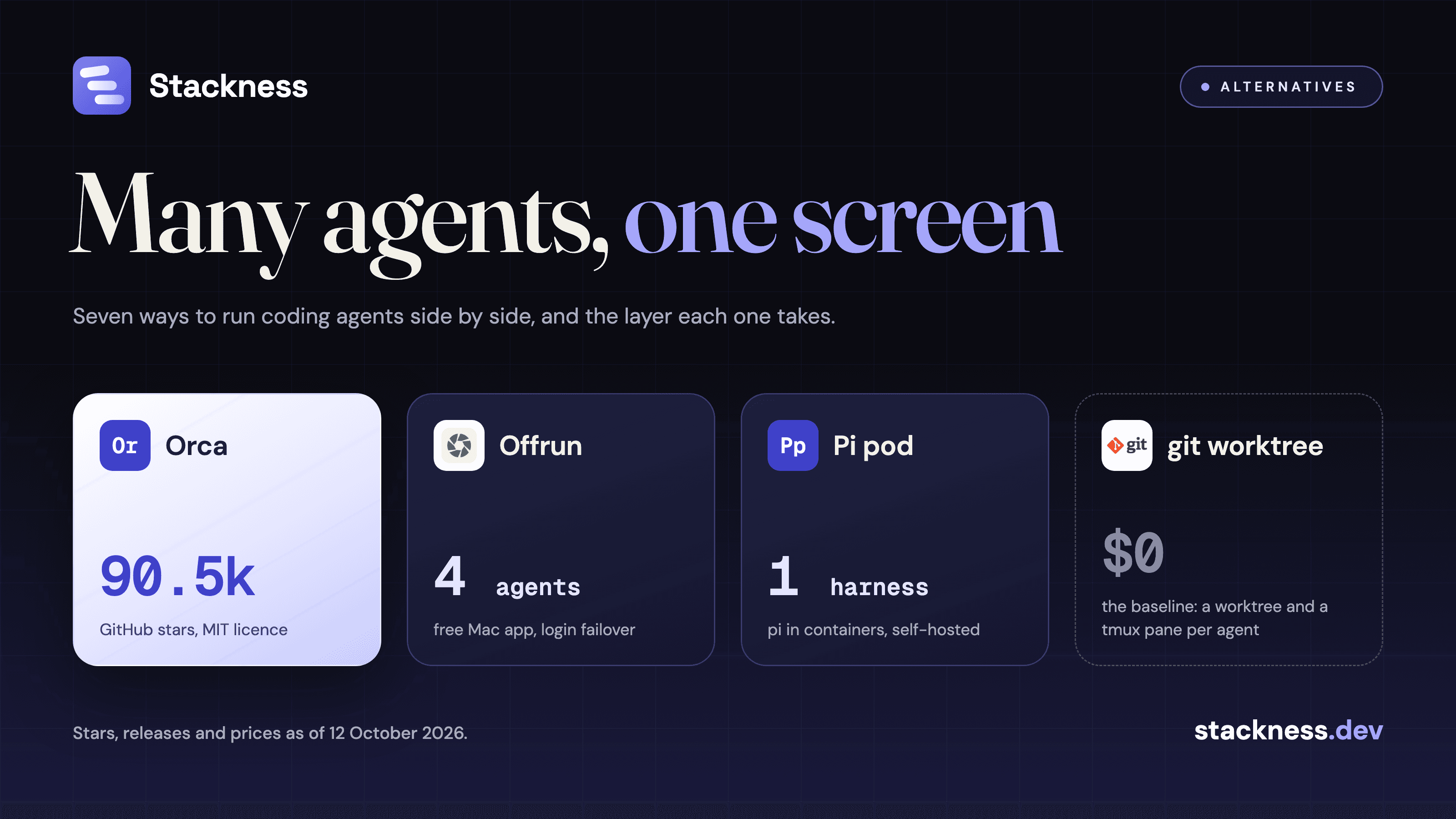 Manage multiple coding agents from one workspace: Orca, Offrun, Pi pod and four other options compared