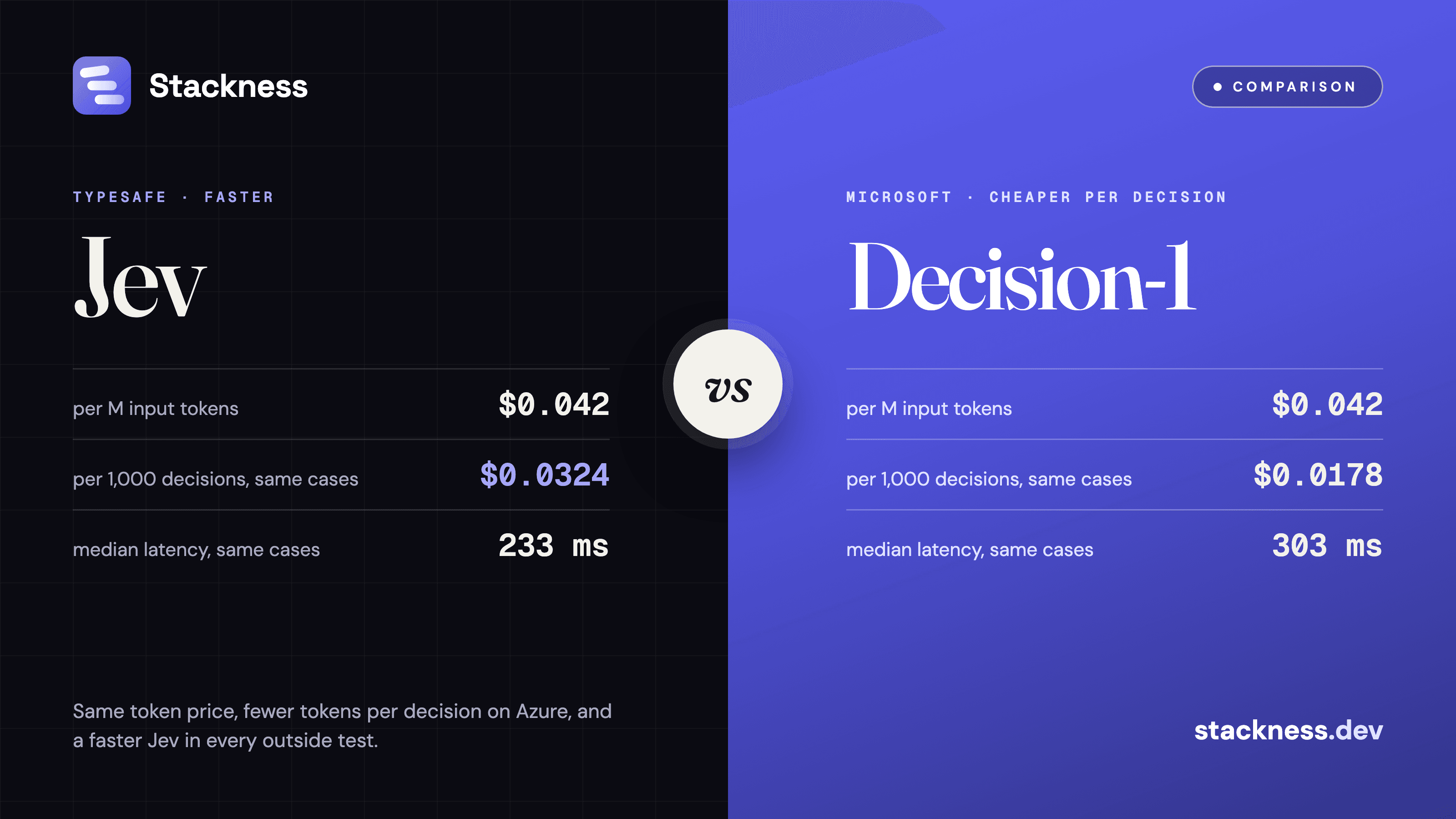 Microsoft-Decision-1 vs Jev: price per decision, latency, accuracy and what switching costs